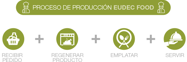 Proceso de producción Eudec Food